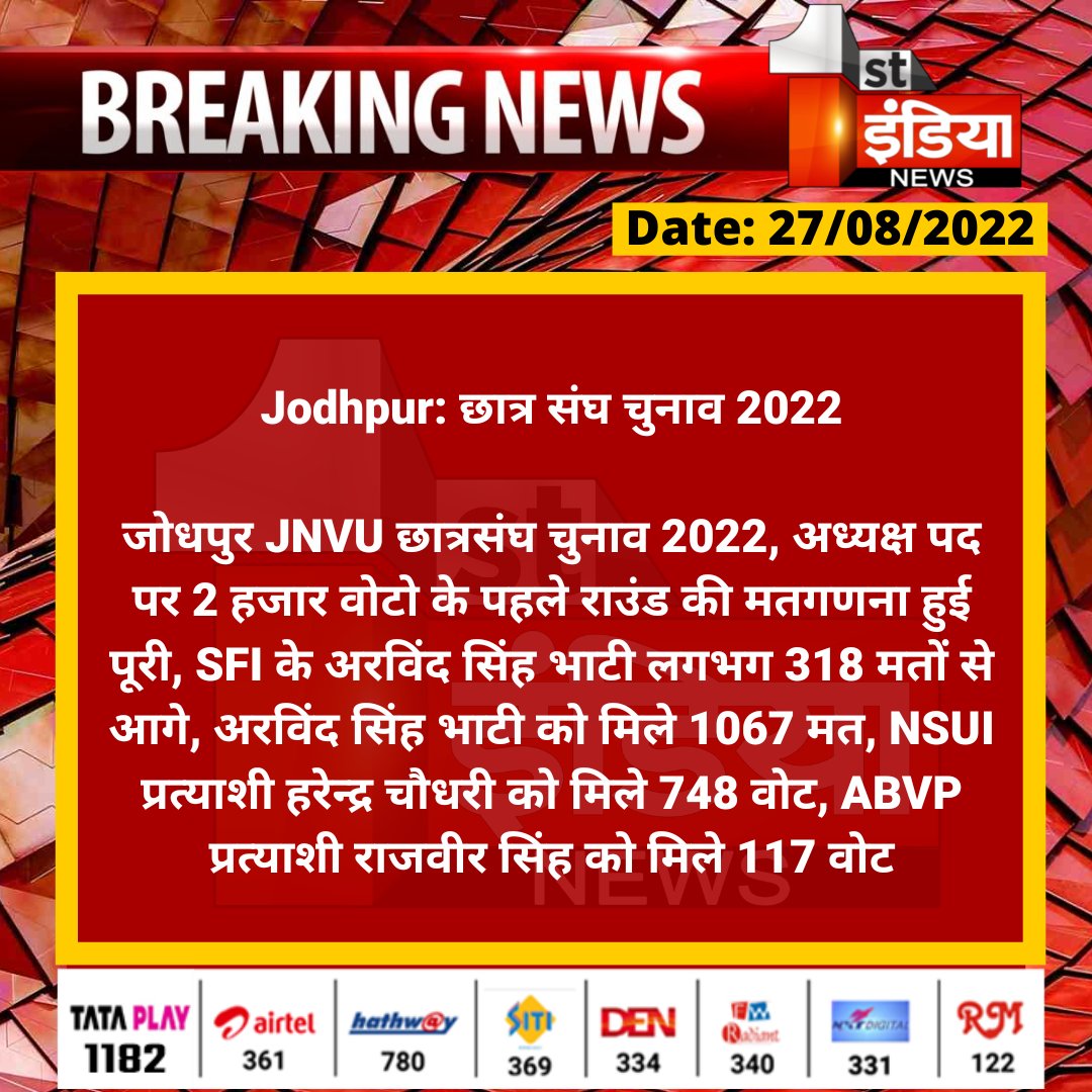 khojarameshwar's tweet photo. #first_round
#JNVU_मांगे_हरेन्द्र_चौधरी
#JNVU_Jodhpur #JNVU
#जय_वीर_तेजाजी
Harendra Choudhary - 748
Arvind S - 1067
Rajveer Banta - 117 https://t.co/JE6h2Kfinx