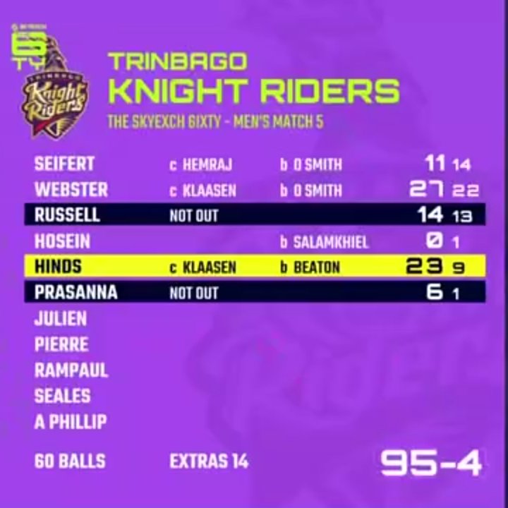 KKR_Xtra's tweet photo. Guyana Amazon Warriors gave away 14 extras yesterday, second most in an innings of a 6IXTY game.
#TKRvGUY https://t.co/XNMw5a3gD1