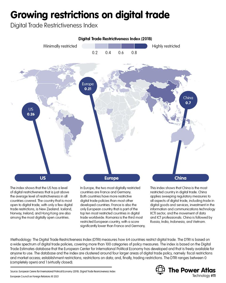 ecfr's tweet photo. Globally, #digital trade restrictiveness is growing: measures include diversifying suppliers, limiting external market access, controlling exports, and combating foreign influence and disinformation operations.
Find out more at ➡️ https://t.co/vUWEnUMY4K
#EU_TechEra https://t.co/YMS3GZXxtP