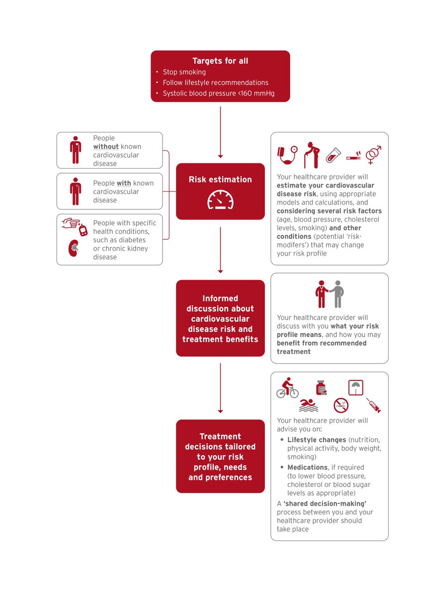 European Society of Cardiology (@escardio) on Twitter photo Just released during #ESCCongress
#ESCGuidelines for patients on:
▶️#HeartFailure
▶️#Prevention
escardio.org/Guidelines/gui…
Thank you to our wonderful #ESCPatientForum members for their involvement and dedication 🤗
<a href="/Mary_Galb/">Mary Galbraith</a> <a href="/Rhythmisit/">Inga Drossart</a> <a href="/AVerstrael/">Axel Verstrael</a> Just released during #ESCCongress
#ESCGuidelines for patients on:
▶️#HeartFailure
▶️#Prevention
escardio.org/Guidelines/gui…
Thank you to our wonderful #ESCPatientForum members for their involvement and dedication 🤗
<a href="/Mary_Galb/">Mary Galbraith</a> <a href="/Rhythmisit/">Inga Drossart</a> <a href="/AVerstrael/">Axel Verstrael</a>