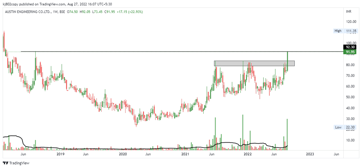 thechartholic's tweet photo. #AUSTENG
Clear BO.. Volume🧐
Company is almost debt free.
Stock is trading at 0.60 times its book value
Sales has been increasing for the last three quarters
Could be our next #BSE_GEMS
Wait for a pull back
@kuttrapali26 @Our_Bhatia @Technicalchart1 @chartmojo @kaushaldarshan_ https://t.co/dGTUs8RmHS