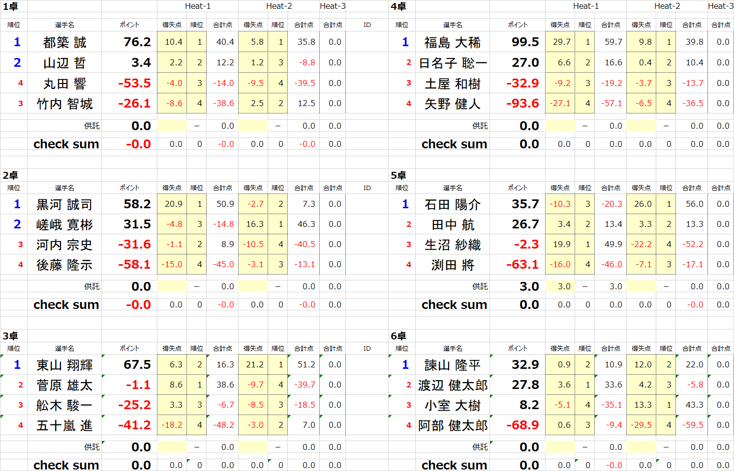 東山翔 【第47期最高位戦新人王本部予選C】 最高位戦道場にて開催中です。 最終7回戦終了しました。  本日の通過者は、都築 誠、山辺 哲、黒河 誠司、嵯峨 寛彬、東山 翔輝、福島 大稀、石田 陽介、諫山 隆平の8名となります。 https://t.co  ...