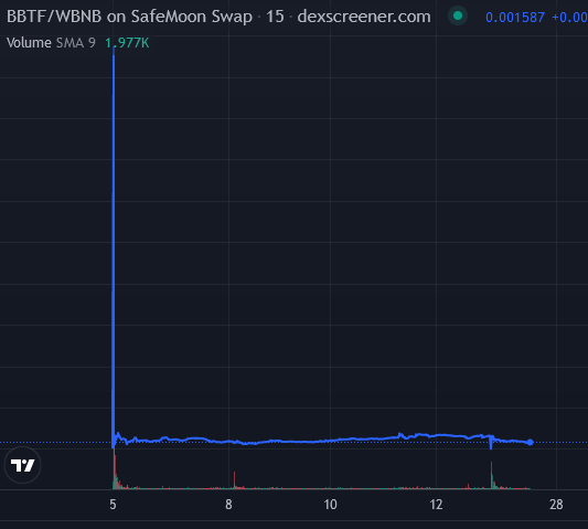 0xd51's tweet photo. Has #BBTF gone up or down? I can't tell https://t.co/DFDwWKFpZj