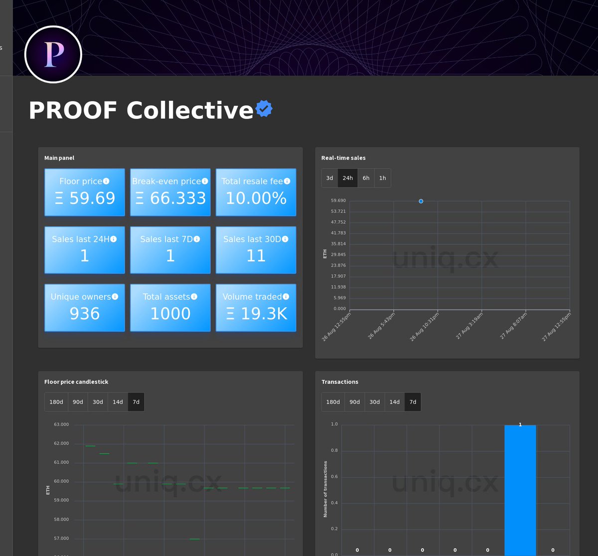 Uniq_cx's tweet photo. Real-time charts for PROOF Collective.

Follow us for exclusive updates on the top NFT collections.

Live charts at: https://t.co/dqIzXFwqPL

#PROOF #ProofNFT  #NFT #NFTs #web3 #ethereum https://t.co/PCykqoUpLR