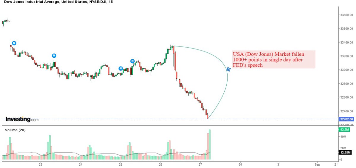 TradesTherapy's tweet photo. DOW Jones Fallen 1000+ points 
Will it impacts Indian 🇮🇳 Market ??
#Marketcrash #usamarket #dowjones #dowjonescrash2022 #fedmeeting #panicinusamarket #tradestherapy #tradingpsychology @RJShravan15 @Abhishekkar_ @TradesTherapy @Prafull_mbachai https://t.co/fxN7jDaCGh
