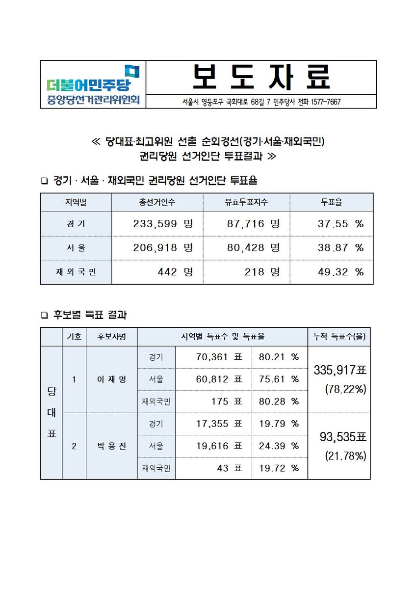 당대표 누적득표수
💙이재명 78.22% 💙💙
경기도에서 80%가 넘었어ㅠㅠㅠ