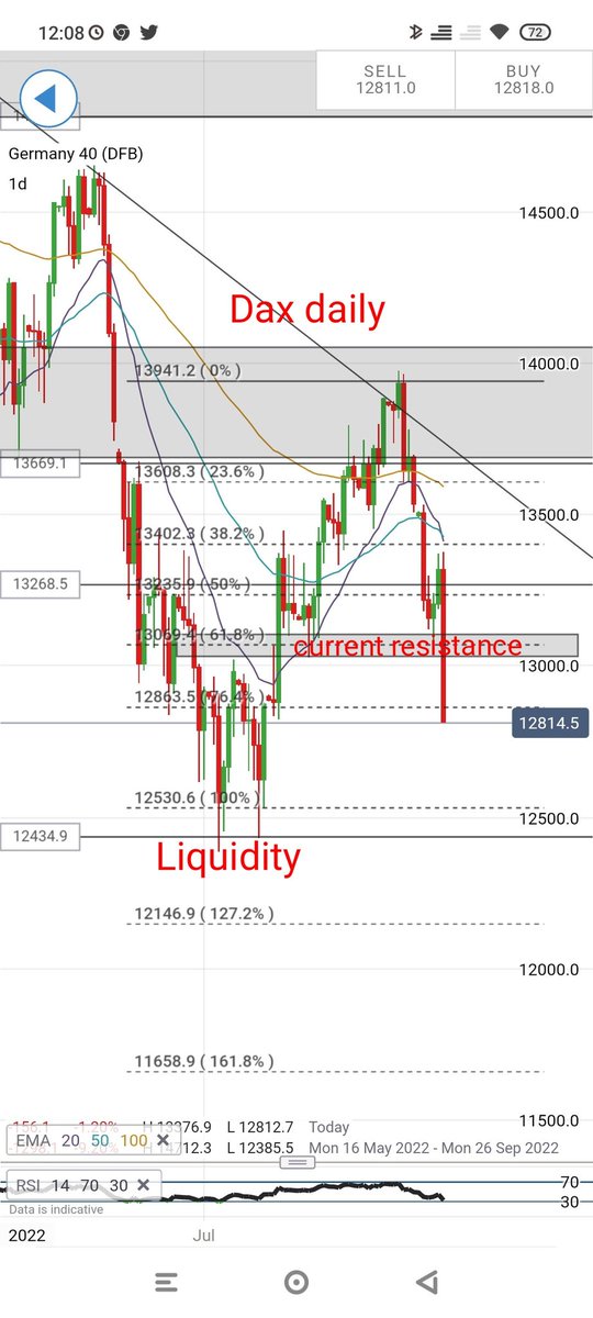 CholaInvestmen1's tweet photo. If price goes below 76.4% retracement of a move, then price will take out lows.this from my mentor ICT. I think bounce into the resistance will be used by institutions to take shorts targeting liquidity #DAX30 #investing #daxtrading https://t.co/qOw2pXSHta