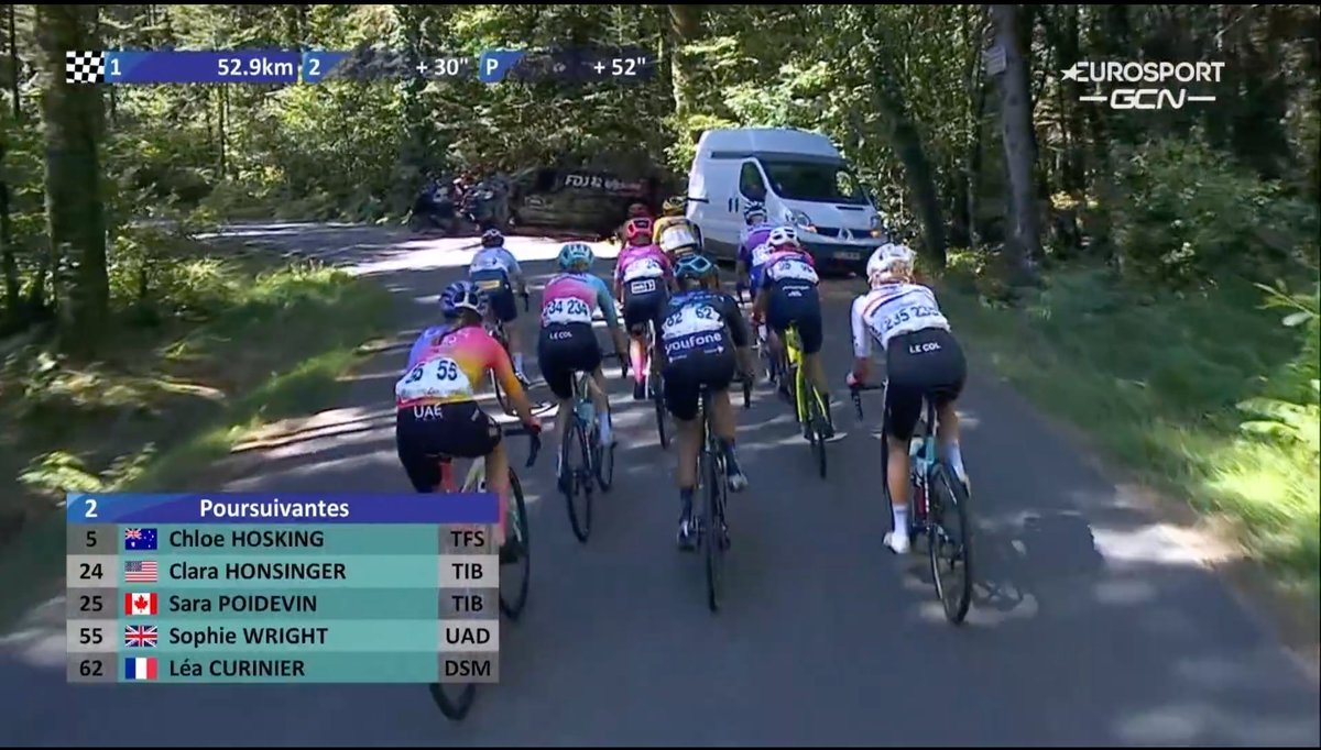 53km to go and the attacks have started out front 💥

Martin leads <a href="/LCurinier/">Léa Curinier</a>'s chase group by 30" while the bunch, where the rest of the team are, is 52" behind the head of the race. 

#LorientAgglo