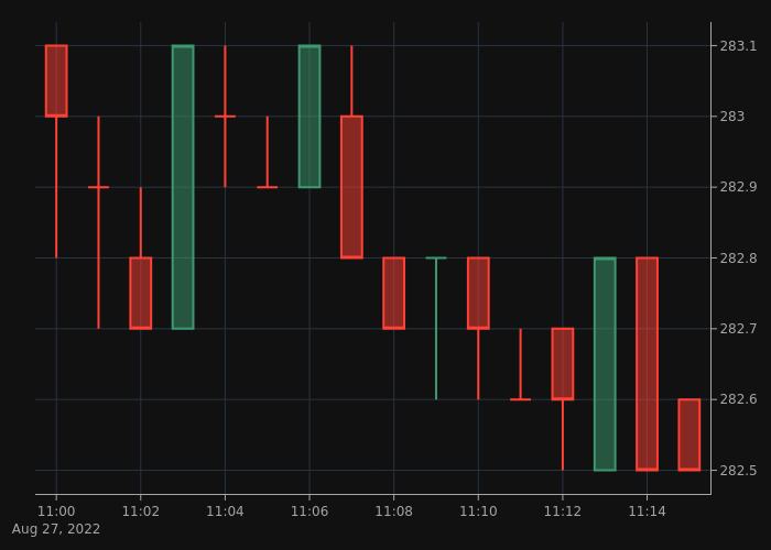 BNB8News's tweet image. The $BNB price is at $282.5 right now.
🔴 Compared to the last tweet, the price has dropped by $0.6 (0.21%).
🔴 In the last 24 hours the price has dropped by $9.2 (3.15%).

#BinanceCoin #BNB