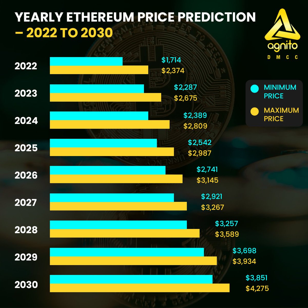 agnito_dmcc's tweet photo. Do you wonder how high will #ETH go?🤔

As per #Ethereum 💶 price predictions, #ETH is an especially great asset for #Investment compared to #Bitcoin &amp; for #Traders💸

Below is the Yearly #PricePrediction of #Ethereum–2022 to 2030📊

#ethereumblockchain #cryptotrading #Blockchain https://t.co/U8dEI3TF1W