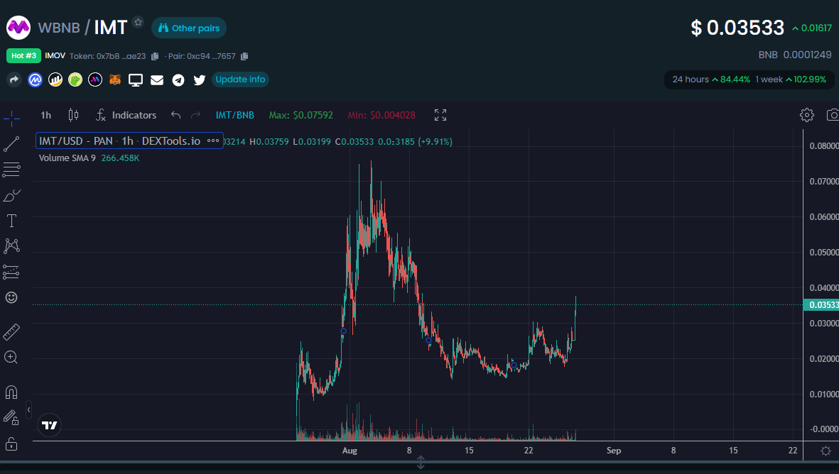 Imovofficial's tweet photo. Let's break the ATH

#IMOV #IMT https://t.co/awQgC5EKwY