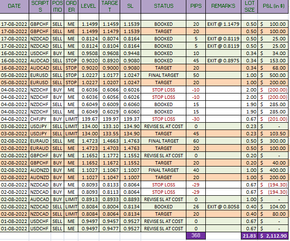 Layla_trade's tweet photo. Forex Track sheet for August month.
For such analysis on Indices, Metals etc.
Join the link https://t.co/8jyKHv6n0e
#forex #forexsignals #signalprovider #forextracksheet #forexsheet #fxsheet #forextrade #fxtrade #august #forexaugust https://t.co/1oUDaXwJ1t
