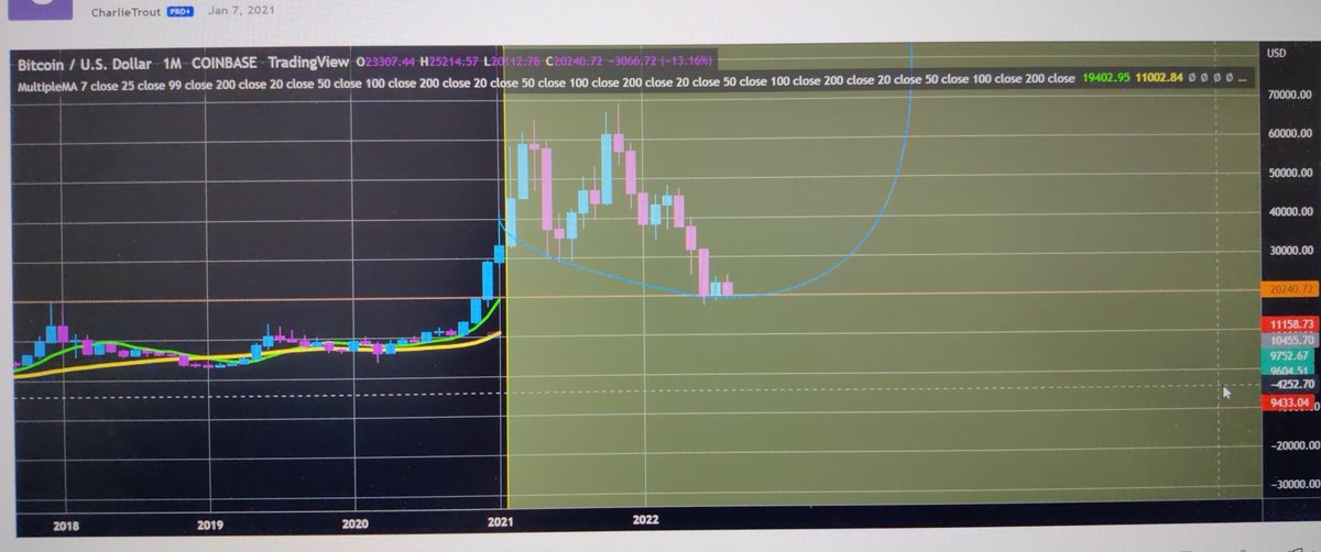 Still in tact. #Bitcoin