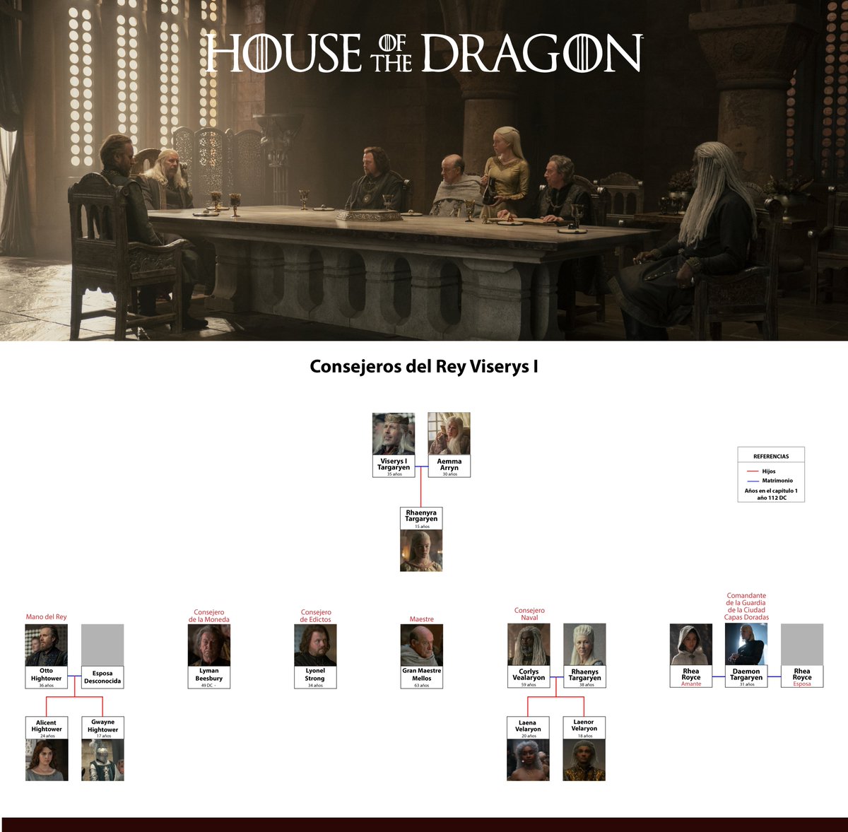elboli55's tweet photo. Consejeros del Rey Viserys Targaryen
Mano del Rey = Otto Hightower
Consejero de la Moneda = Lyman Beesbury
Consejero de Edictos = Lyonel Strong 
Consejero Naval = Corlys Vealaryon
Maestre = Gran Maestre Mellos

@HBOMaxLA
@HOTDNewsHBO
#LaCasaDelDragón 
#HOTD 
#HouseoftheDragon https://t.co/Qh3HxmZllk