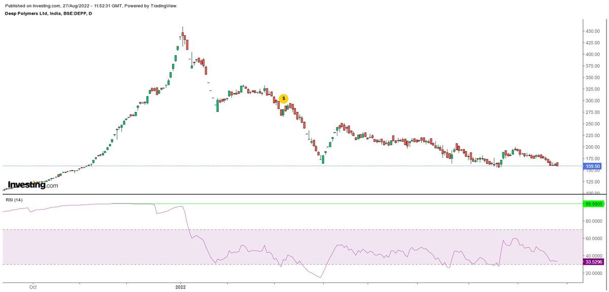 Sahilpahwa09's tweet photo. #DeepPolymers daily
just found this stock .
at one point RSI almost hit 100.
aisa bhi hota hai guruji @nishkumar1977
#ManupilatedScript https://t.co/sS516TPpeR