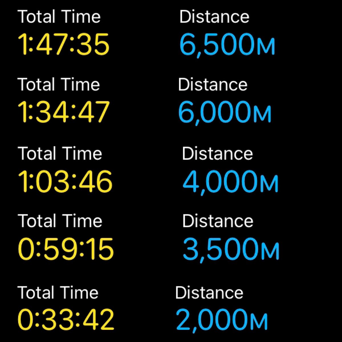 22k ✅
 
week 1:17.7k,week 2:20.725k,week 3:19k,week 4:8k (recovery), week 5:22k 🧩

Total: 87.425k (3,497 lengths) 💥