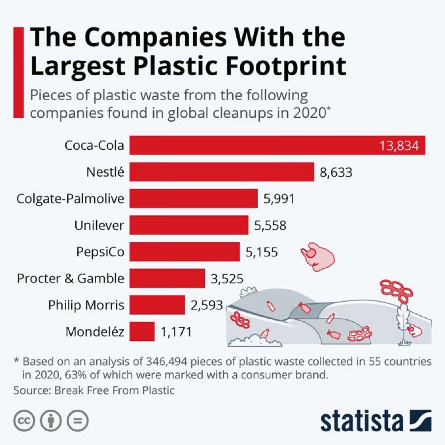 marji_puotinen's tweet photo. Want to reduce #carbonemissions, reduce #plasticpollution, and improve your #health all at once? This picture makes it obvious what product to avoid!! https://t.co/y1jT4QJqLL
