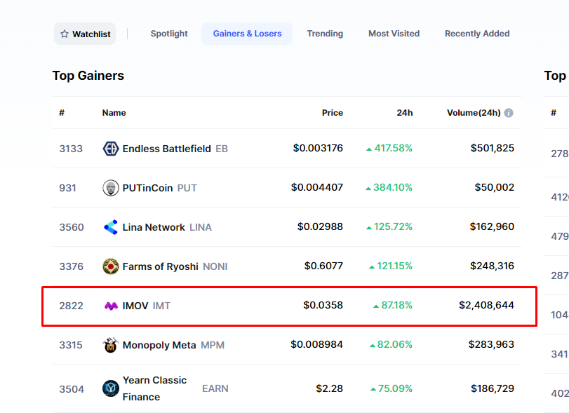 Imovofficial's tweet photo. Top gainers on coinmarketcap 🔥 https://t.co/fopmt8bk4O