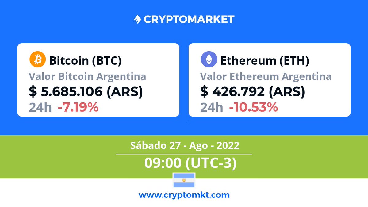 CryptoMKT's tweet photo. 🇦🇷 Hoy sábado 27 de agosto #Ethereum #eth es la #criptomoneda de mayor variación en #Argentina dentro de las últimas 24 horas. ¿tú ya tienes las tuyas? https://t.co/I4kRY2a8pl https://t.co/0gLwYdUdV0
