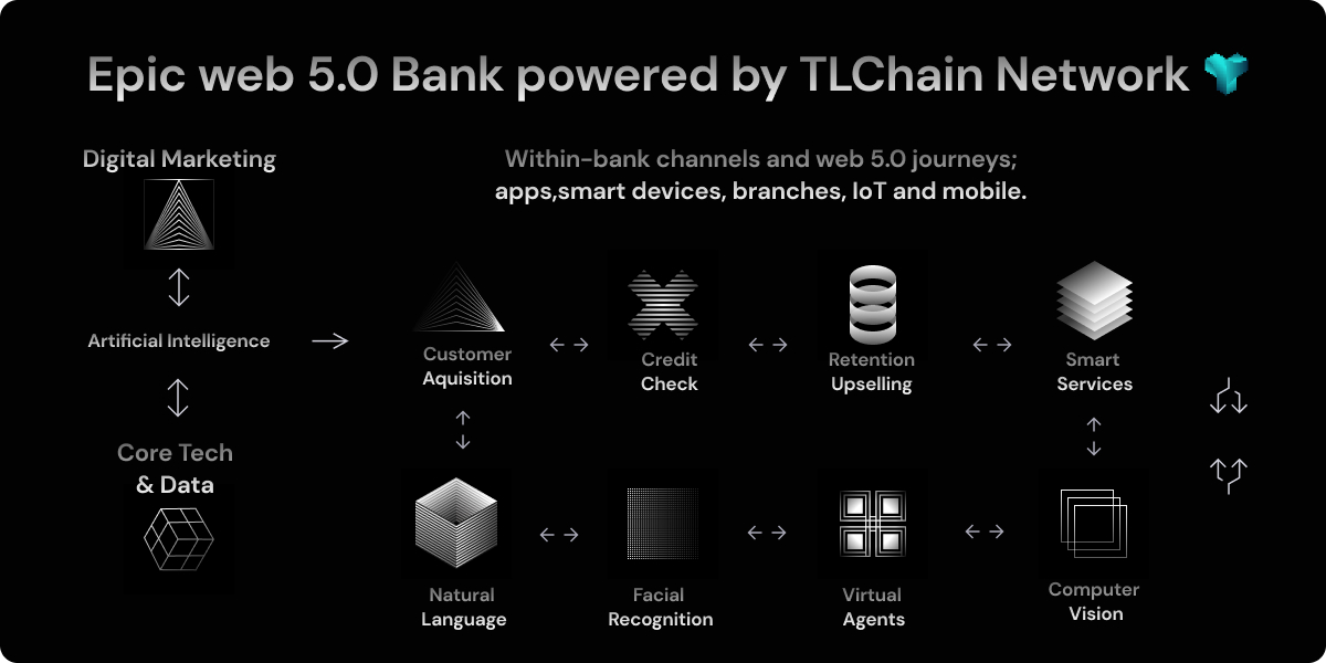 tlchainnetwork's tweet photo. A commitment to #blockchain technology in all sectors of society is a critical part of the transformation.
Blockchain #technology is part of the #digital infrastructure that will underpin tomorrow’s society. 

#web5 #theinternetwedeserve #tlc #tlchain #bank5 https://t.co/YVLy2fvUI0