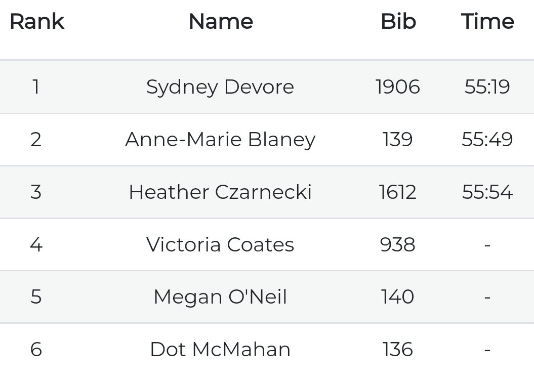 McKirdyTrained's tweet photo. Your (unofficial) results from the Crim 10 mile -

@DevoreSydney runs 55:19 to take the win!

Nearly 3.5 minutes faster than last year's effort and a repeat champion! https://t.co/CMYWfi4Clk
