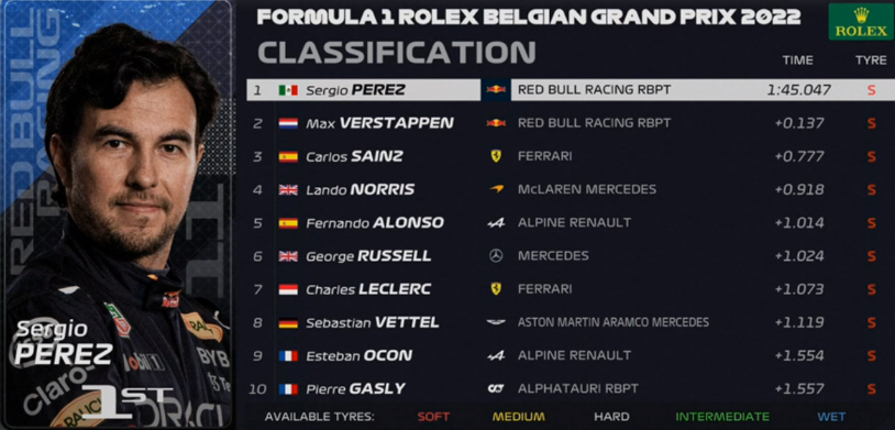 Wow! <a href="/SChecoPerez/">Sergio Pérez</a> Logra la primera posición de la #FP3 del #BelgianGP