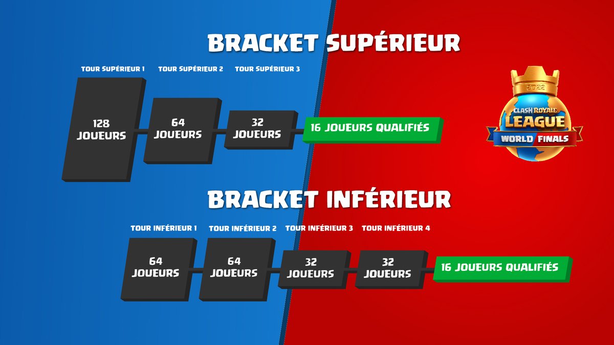 ClashRoyaleFR's tweet photo. Les qualifications de la #CRL22 s'intensifient dans cette étape 3 avec une journée marathon en perspective !

9 français en lice à venir supporter en direct dès maintenant ! 🙌
📺 https://t.co/UZ27UnUva0 🔴
🎙️ @Ouahleouff_Just https://t.co/D4miOy3zBF