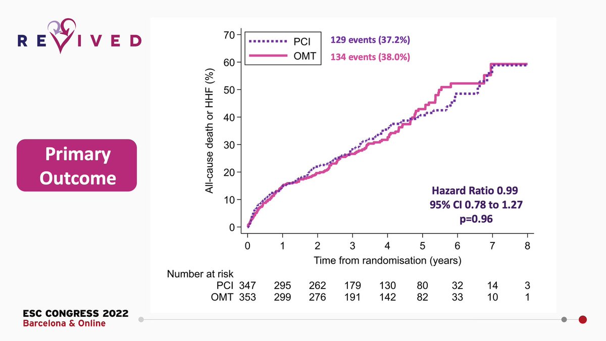 REVIVED_BCIS2's tweet image. There was no difference in the primary outcome at a median of 3.4 years, despite a high event rate in both arms.