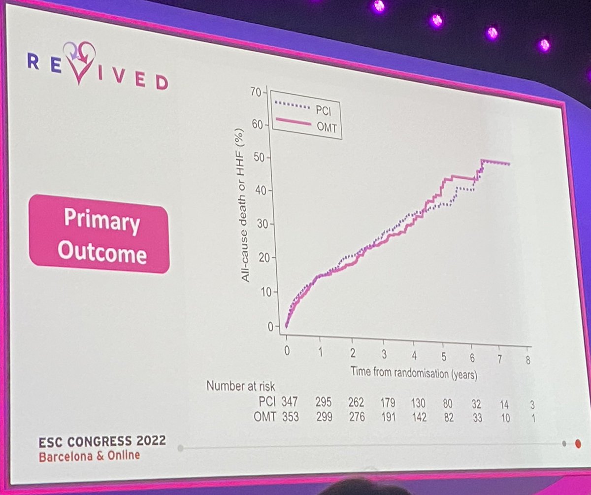 No benefit of percutaneous revascularization in patiens with coronary disease, EF<35% and viablility in the REVIVED trial 😰#HFA #ESCCongress