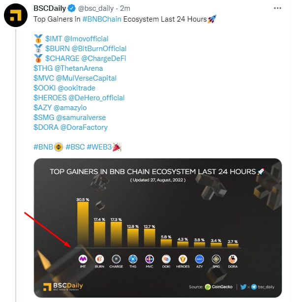 Imovofficial's tweet photo. We are Top Gainers  #1 in #BNBChain Ecosystem Last 24 Hours🚀

https://t.co/Oj3ZufTYpF

https://t.co/ywK3Of65rb

#IMOV #IMT #BSC #Binance #cz_binance https://t.co/spKc07LmkF