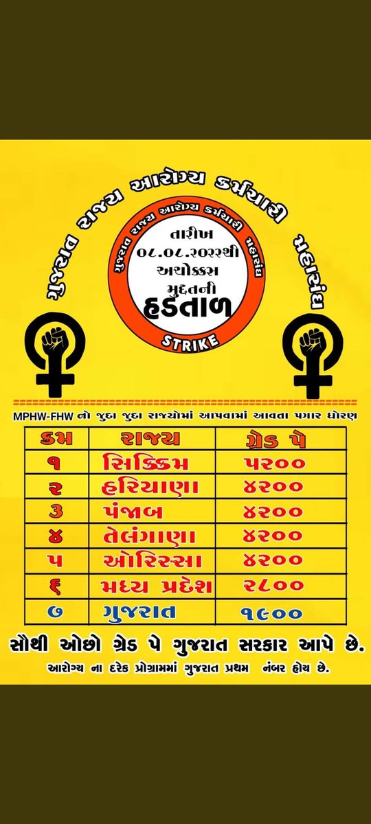 ગુજરાતના 15,000 થી વધારે આરોગ્ય કર્મચારીઓ છે 20 દિવસથી હડતાળ પર પણ સંવેદનશીલ રાજ્ય સરકાર આરોગ્ય યોદ્ધાને 2800 ગ્રેડ-પે થી કેમ રાખે છે વંચીત?
#TechnicalCadreMphwFhw
<a href="/CMOGuj/">CMO Gujarat</a>
<a href="/Bhupendrapbjp/">Bhupendra Patel</a>
<a href="/PMOIndia/">PMO India</a> <a href="/narendramodi/">Narendra Modi</a>
<a href="/mansukhmandviya/">Dr Mansukh Mandaviya</a>
@Rushikeshmla