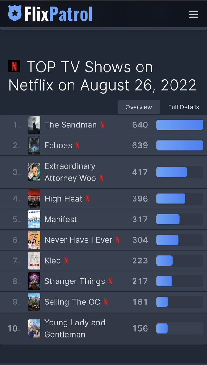 neilhimself's tweet photo. I'm thrilled for House of the Dragon. Obviously, @Netflix has its own methods of deciding if they will be renewing or not, and these apparently involve a full thirty days of viewing figures. (21 days in and we're still at Number 1. So fingers crossed.) https://t.co/dwFrBJW5wK