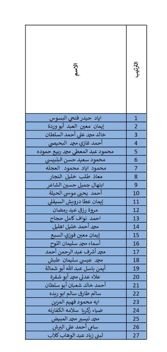 haider_iyad's tweet photo. الحمدلله رب العالمين ، الاول على المسار الجراحي ❤️❤️ https://t.co/YWUGw0uuew
