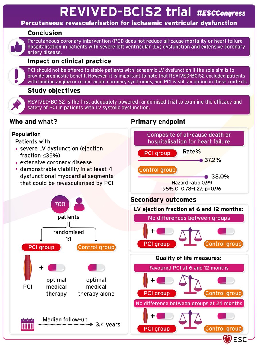 #REVIVED trial: Percutaneous coronary intervention does not reduce all-cause mortality or #heartfailure hospitalisation in patients with severe left ventricular dysfunction and extensive #coronary artery disease. #ESCCongress
