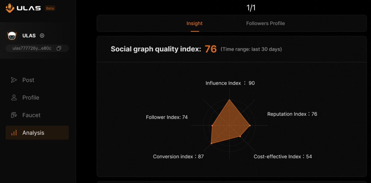🌟The #ULAS #SocialGraph Quality Index consists of 5 main dimensions:
✅Social Influence Index
✅Reputation Index
✅Follower Quality Index
✅Cost Effective Index
✅Conversion Index

⬇️The indices of each dimension are calculated based on the socialgraph quality analysis algorithm