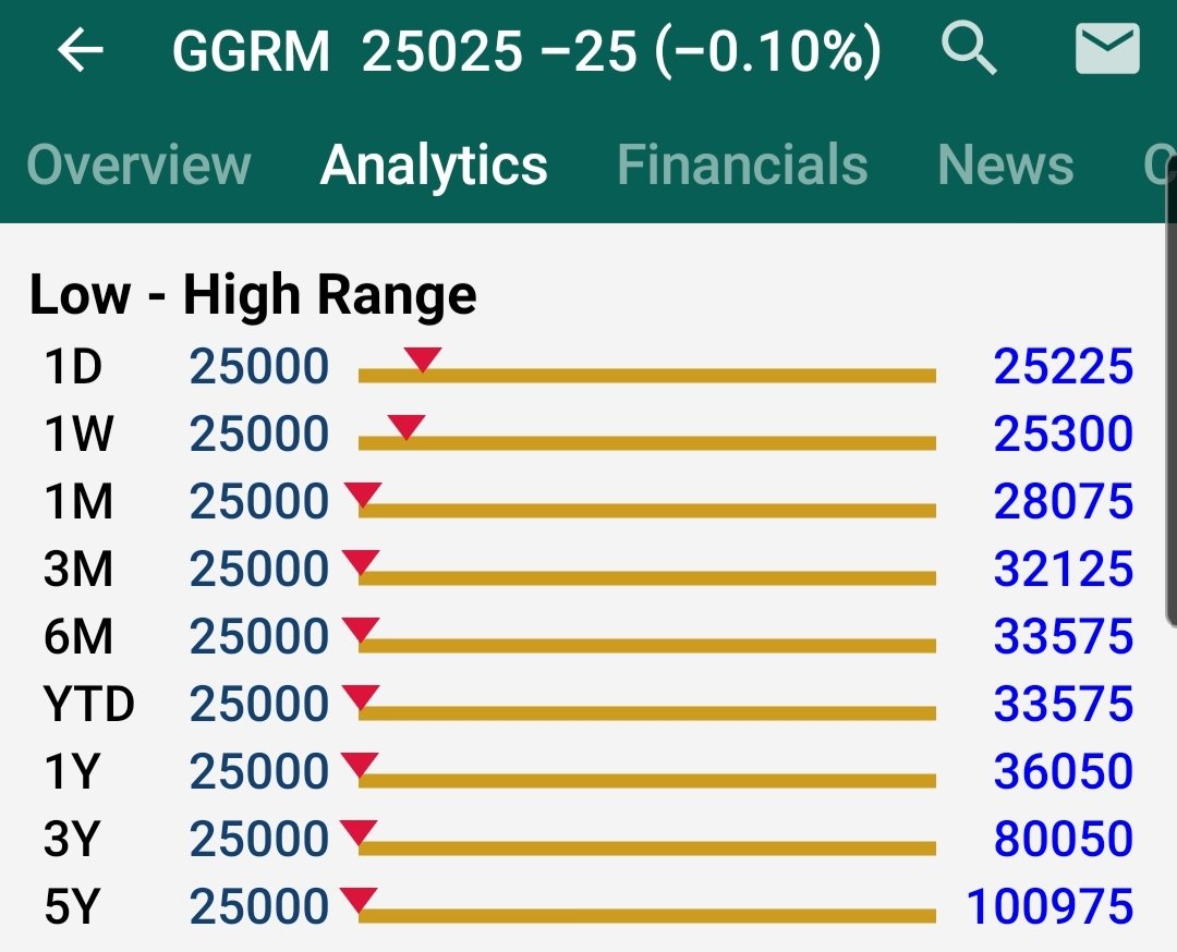 kafeinvestor's tweet photo. #kafein #GGRM cetak lowest price 25000 -25pts dari sebelumnya 25025.

Kinerja #GGRM yg paling terpukul dibandingkan rival #HMSP. #WIIM kembali yg termasuk dapat benefit, tp harga sahamnya sulit bergerak naik, padahal dulu pernah di high 1110. https://t.co/kt6gCvoVVY