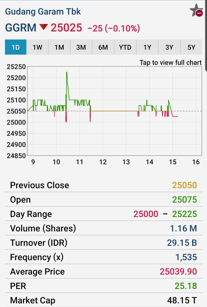 kafeinvestor's tweet photo. #kafein #GGRM cetak lowest price 25000 -25pts dari sebelumnya 25025.

Kinerja #GGRM yg paling terpukul dibandingkan rival #HMSP. #WIIM kembali yg termasuk dapat benefit, tp harga sahamnya sulit bergerak naik, padahal dulu pernah di high 1110. https://t.co/kt6gCvoVVY