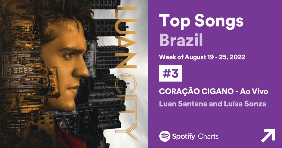 chartsluan's tweet photo. 📊 || Spotify: Pela segunda semana consecutiva, o Álbum LUAN CITY foi o segundo álbum mais reproduzido no Brasil. Já o Single Coração Cigano subiu duas posições no Chart Semanal e com mais de 4.3M de stream, na última semana, foi a terceira música mais reproduzida no País. https://t.co/pxi2jOUzdZ