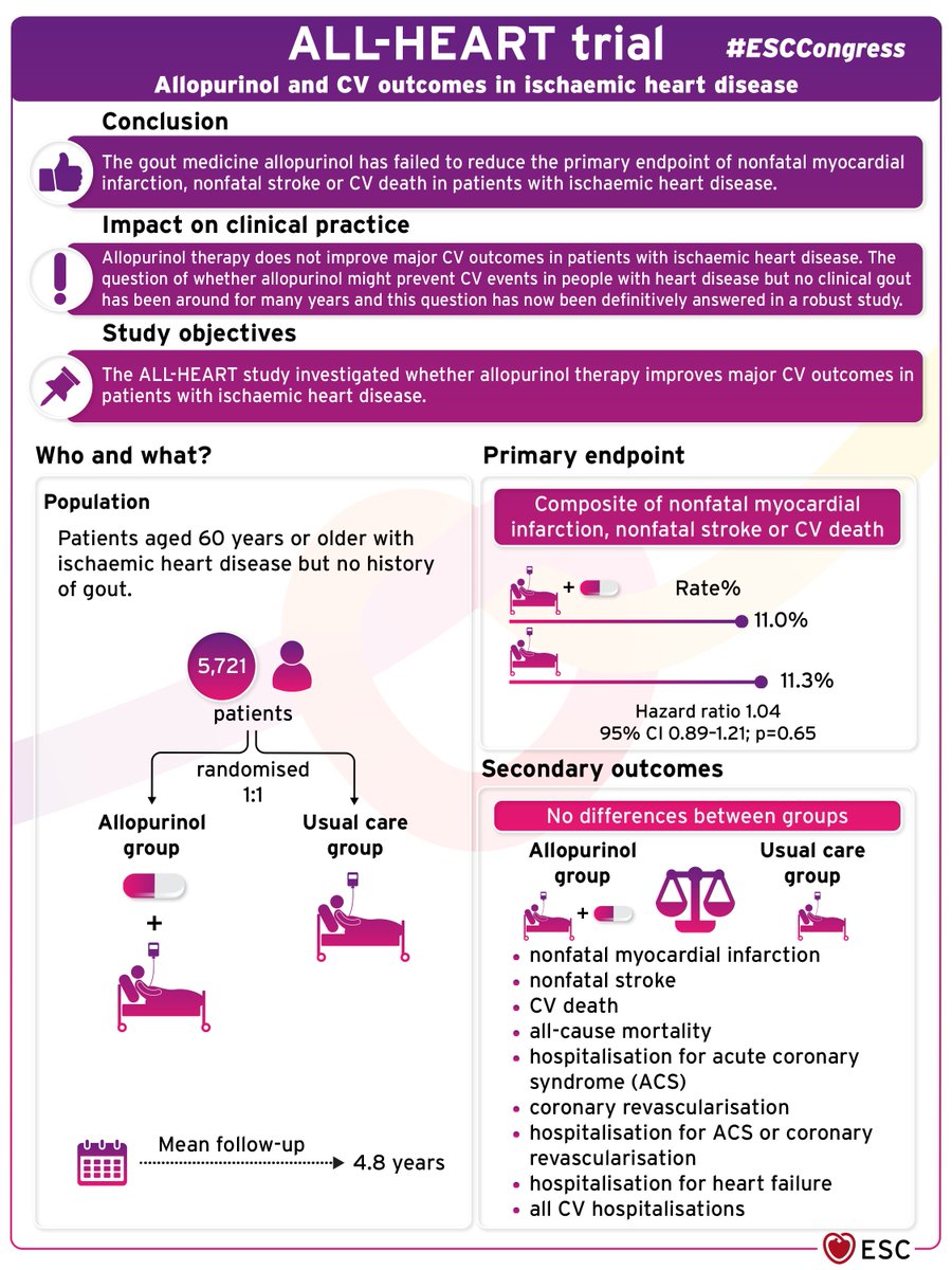 #ALL_HEART trial: allopurinol has failed to reduce the primary endpoint of nonfatal myocardial infarction, nonfatal stroke or #cardiovascular death in patients with ischaemic heart disease. 

#ESCCongress