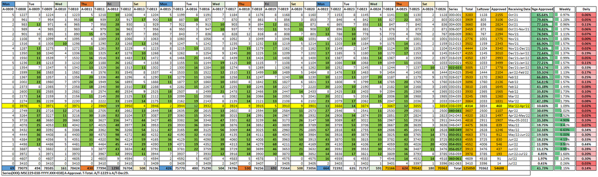 anandaroy83's tweet photo. @doug_rand @USCISDirector @USCIS 
Please take a look at the chart below.The row highlighted in yellow for receipt series MSC229038xxxx/39xxxx is not progressing at all, whereas later dated series are marching forward.Pls help the applicants from that series. https://t.co/7TeKP0eBcV