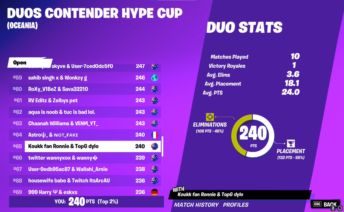 Ronnie3Kfn's tweet photo. 65th 🏆 #Fortnite #Competitive https://t.co/xOXGL9XDNJ