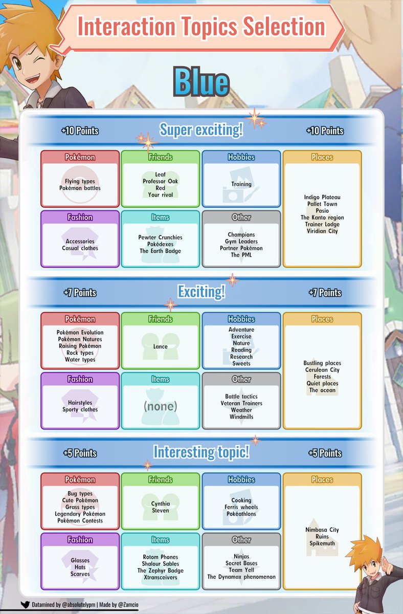 zamcio's tweet photo. I decided to spend some time on a fun little project yesterday and make interaction topics chart for all trainers that are available currently in the Trainer Lodge.
Shout-out to @absolutelypm for gathering the data and @PuzzleMidna391 for the help with the design
#PokemonMasters https://t.co/0rB34MzRdo