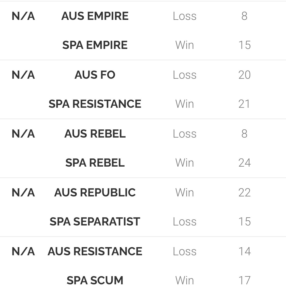 TeamSpainXwing's tweet photo. Se ha hecho de rogar hasta la quinta ronda, pero ya tenemos nuestra primera victoria: 4-1 contra Australia 🇦🇺 https://t.co/mTTUCkWexN