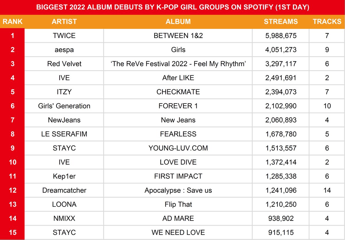 koreansales_twt's tweet photo. Biggest 2022 Album Debuts by K-Pop Girl Groups On Spotify (1st Day):

1. #TWICE BETWEEN 1&amp;2 — 5.98M 🆕 https://t.co/GbvpObk6f4