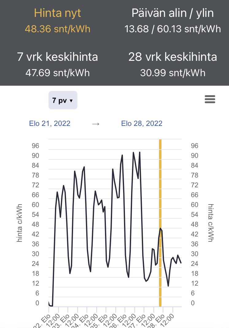 moilasensara's tweet photo. @samimuho Ei tätä hintakehitystä voi uskoa todeksi🥶 https://t.co/tM9u6abtYY