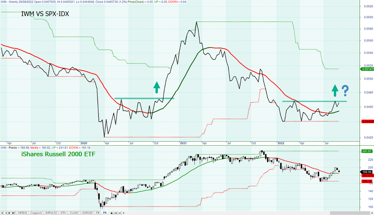 VictorMQuant's tweet photo. $IWM Russell2000🆚 $SPX SP500

La clave en el medio plazo consiste en que las pequeñas empresas tiren del carro y el fondo de mercado sea saludable.

Sería positivo si este ratio rompiera este nivel, veremos...🙂 https://t.co/ccPFbvSuz5
