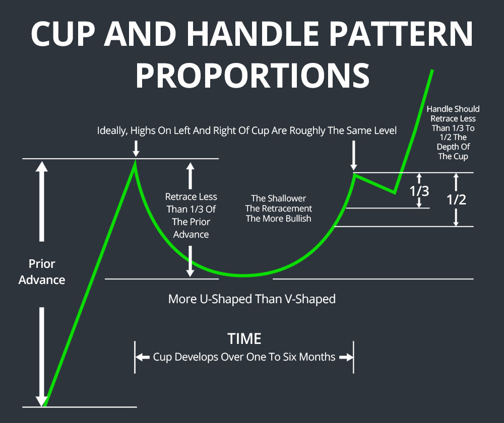 Cup With Handle Pattern William J O Neil 1 Cup Patterns 7 To 65 Weeks But Most Last For 3 To