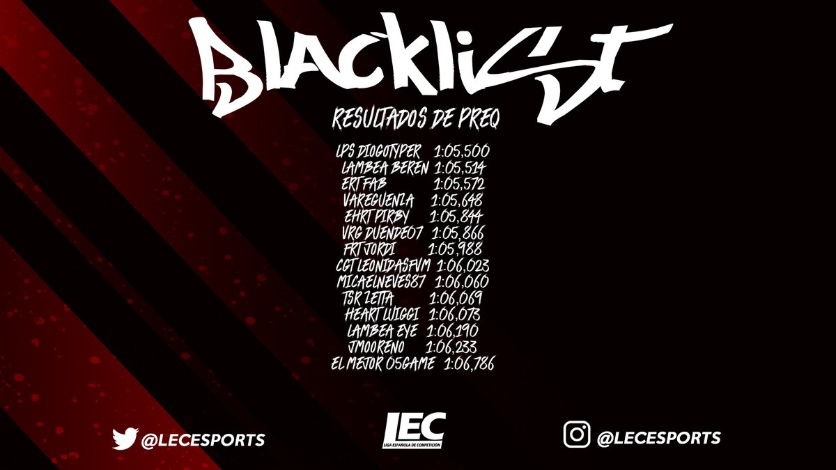 lecesports's tweet photo. 🔴#GT7 

🏆#THEBLACKLIST 

🥳¡Tenemos los primeros tiempos de PreQ!

⏱️Los más rápidos:
🥇1:05.500 - LPS_DiogoTyper  
🥈1:05.514 - Lambea_Beren
🥉1:05.572 - ERT_Fab 

📺Sigue las PreQ mañana a partir de las 17:50h:
https://t.co/xbpjhFHIX5

❤️#lecesports #simracing #esports https://t.co/SCIdohzPlu