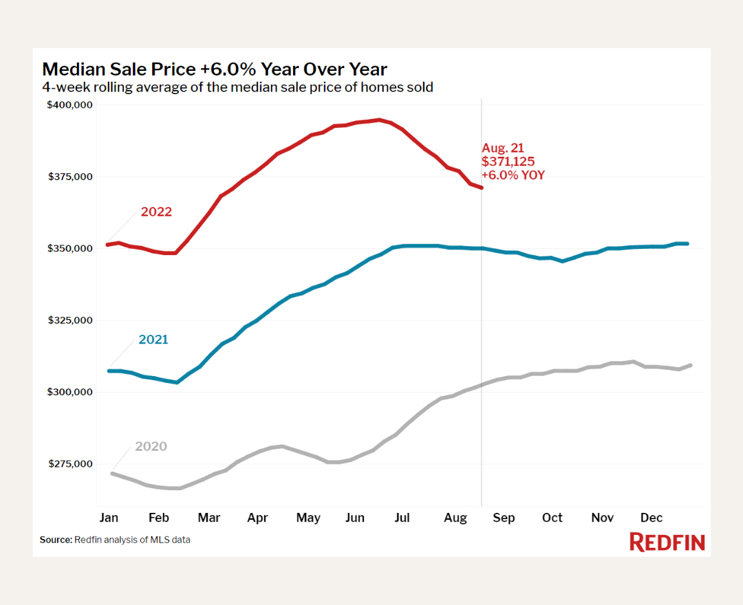 The median home sale price declined 6% from the all-time high in June. A year ago, it increased 0.6% during the same period. 

Meanwhile, price drops are plateauing as sellers adjust their expectations for a slower market 👉 bit.ly/3AQE9DX #realestate