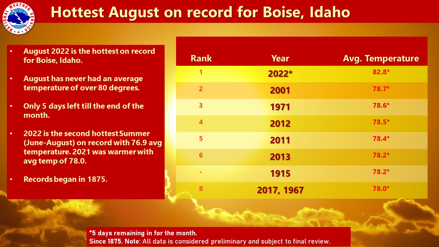 NWS Boise on Twitter "🚨 With only 5 days left, Boise Idaho is on